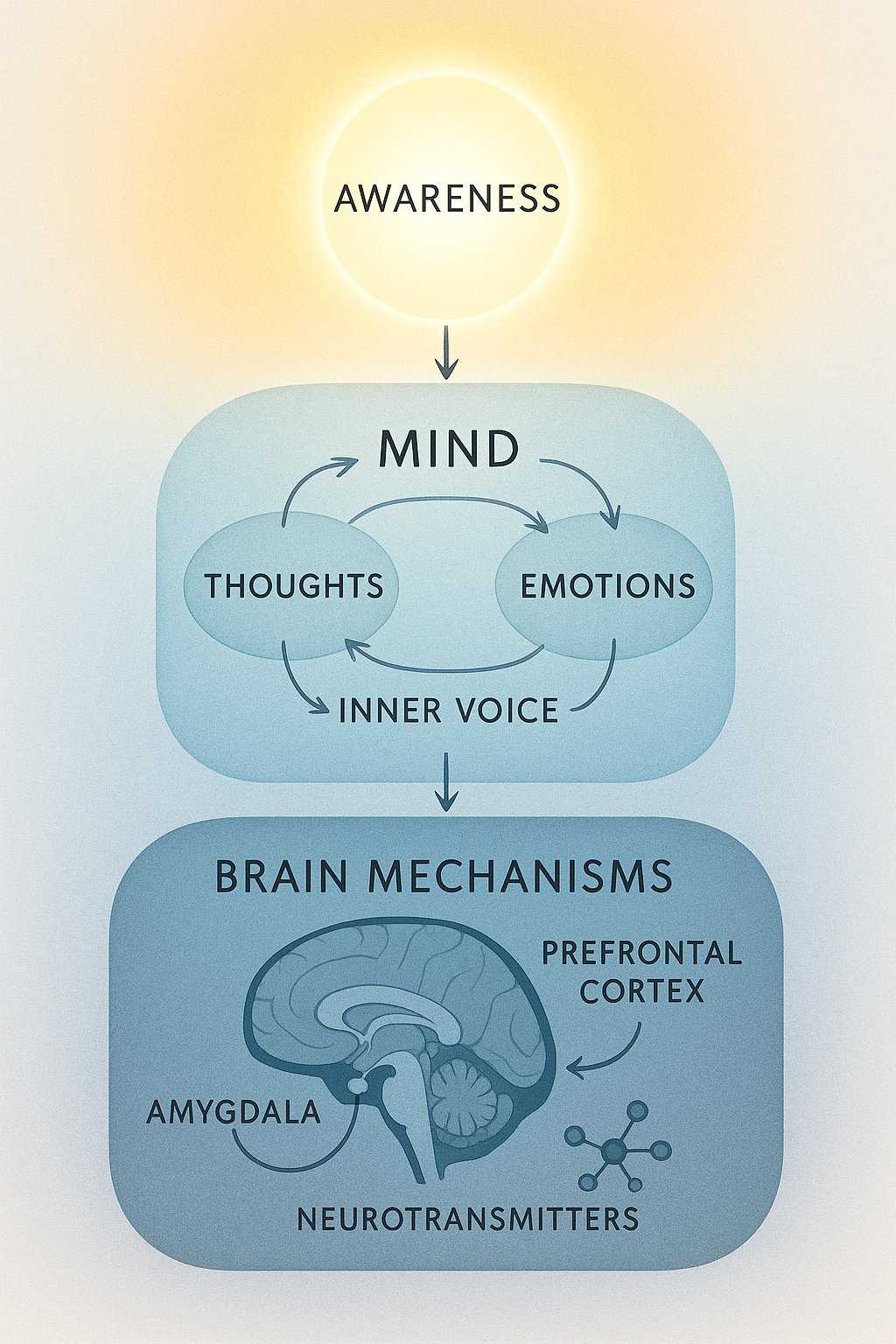 Different Levels Inside Us