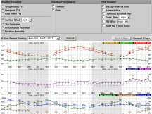 Dallas Line Graph Forecast